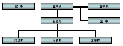 野澤貿易（上海）有限公司組織図