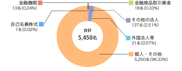 所有者別株主数