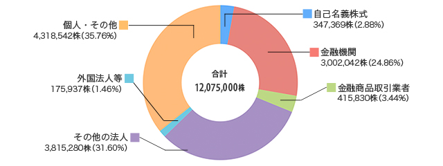 所有者別持株数