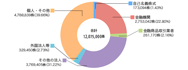 所有者別持株数