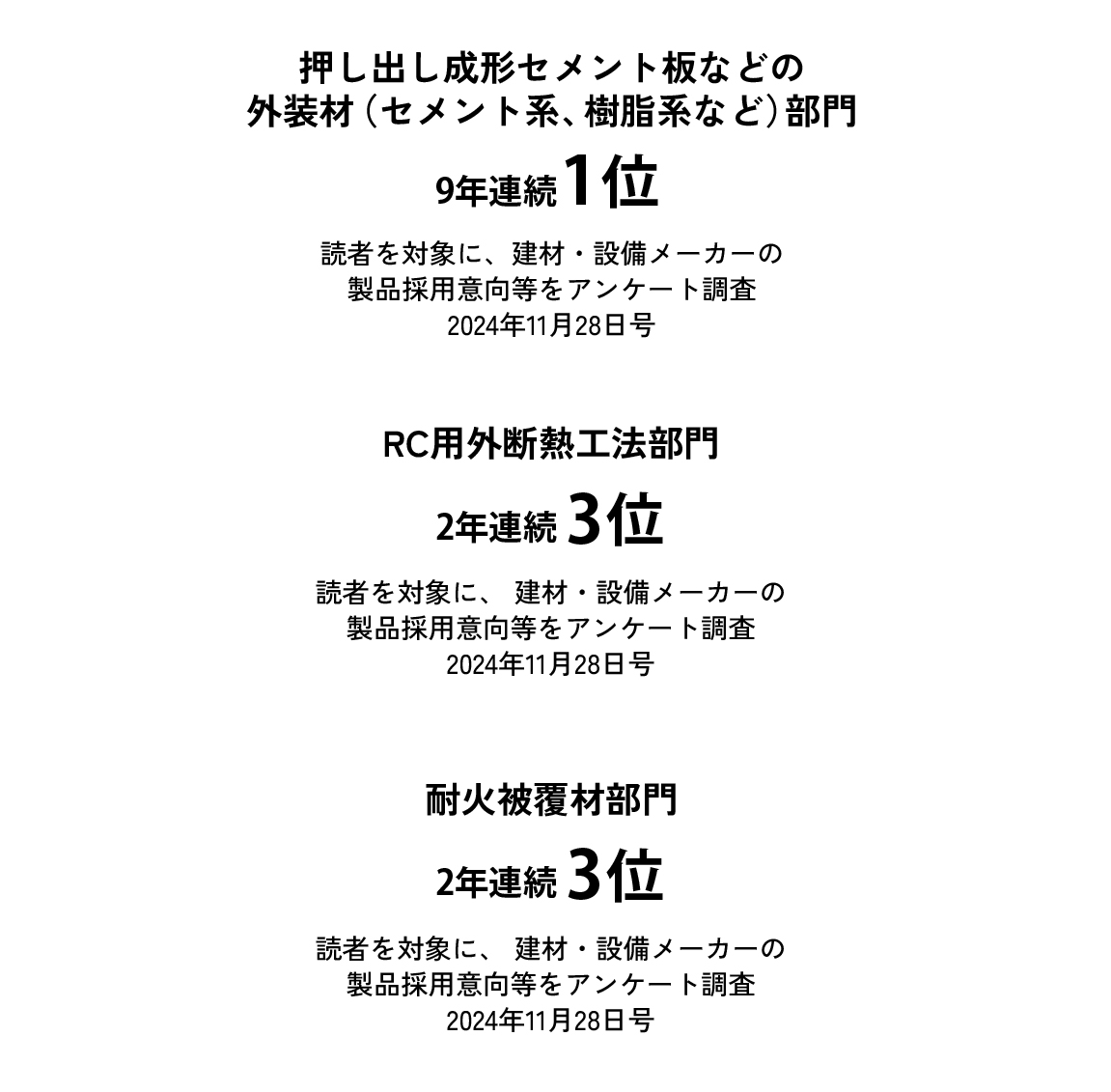 押し出し成形セメント板などの外装材（セメント系、樹脂系など）部門1位読者を対象に、建材・設備メーカーの製品採用意向等をアンケート調査 2024 年 11 月 23 日号