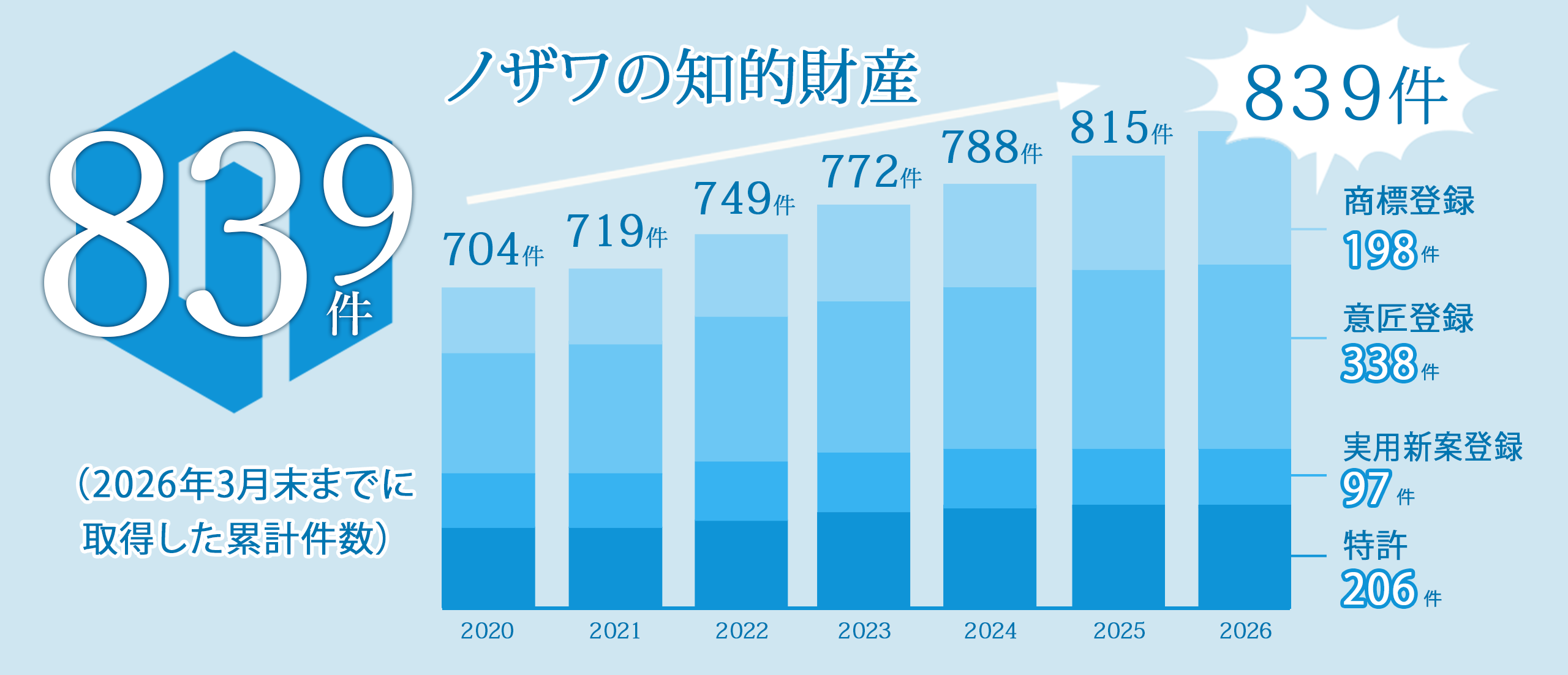 ノザワの知的財産 合計839件