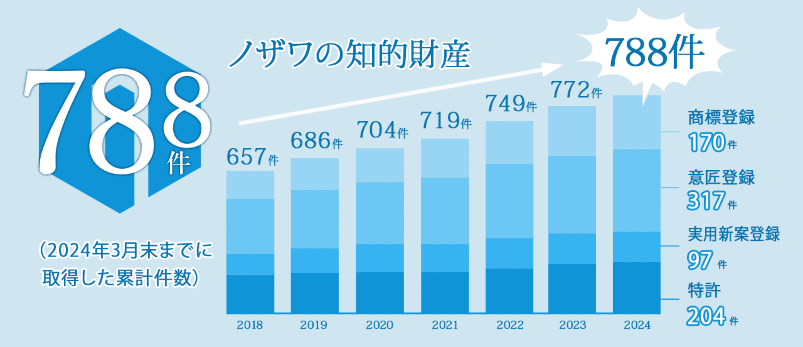 ノザワの知的財産788件